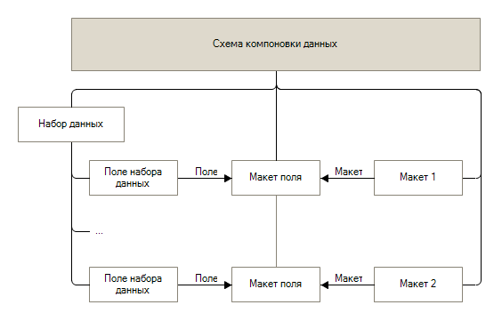 Использование двух Схем Компоновки Данных - загрузка, получение параметров и настроек